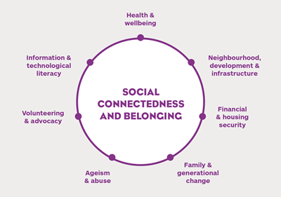 Key themes identified in Vital Conversations: Giving older women in Greater Melbourne a Voice.