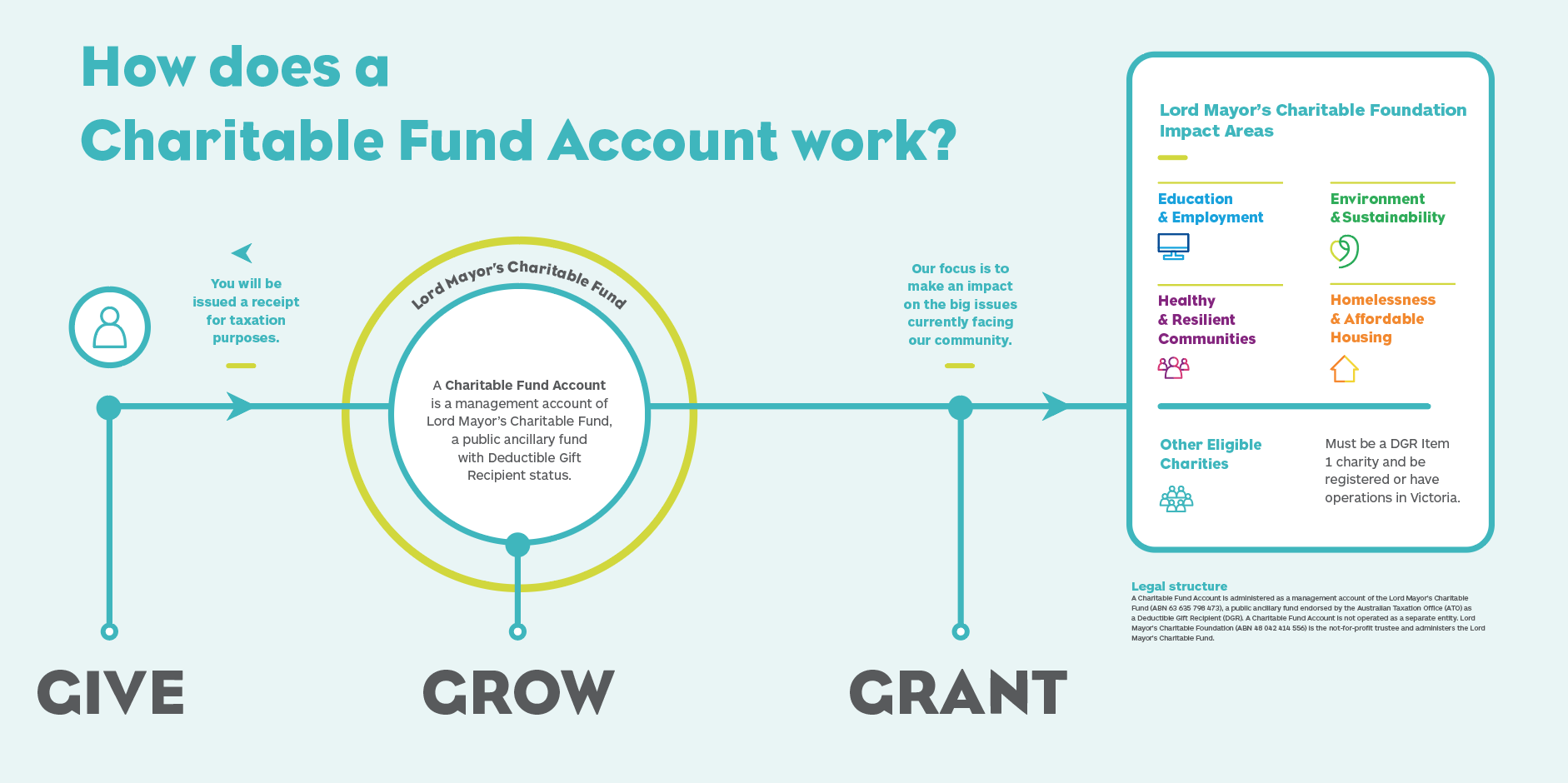 Diagram explaining how a Charitable Fund Account works.