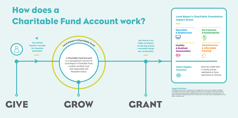 lord-mayor-s-charitable-foundation-open-a-charitable-fund-account